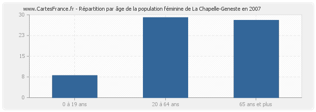 Répartition par âge de la population féminine de La Chapelle-Geneste en 2007